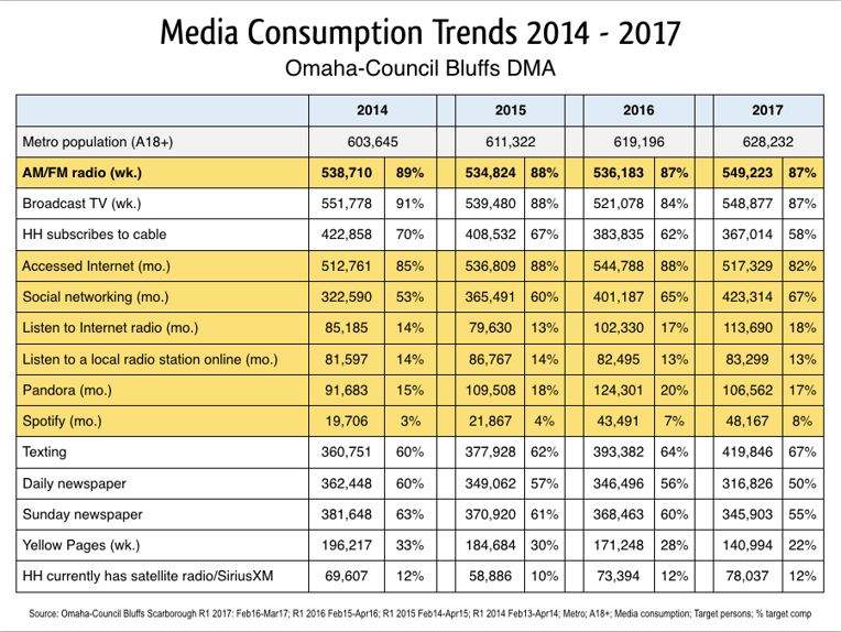 Media-Consumption-Trends-Omaha-CouncilBluffs-DMA-2014-2017.png